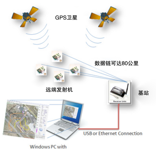 GPS人员及设备区域定位系统